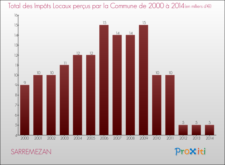 Evolution des Impôts Locaux pour la commune de SARREMEZAN de 2000 à 2014 Evolution des Impôts Locaux pour SARREMEZAN de 2000 à 2014
