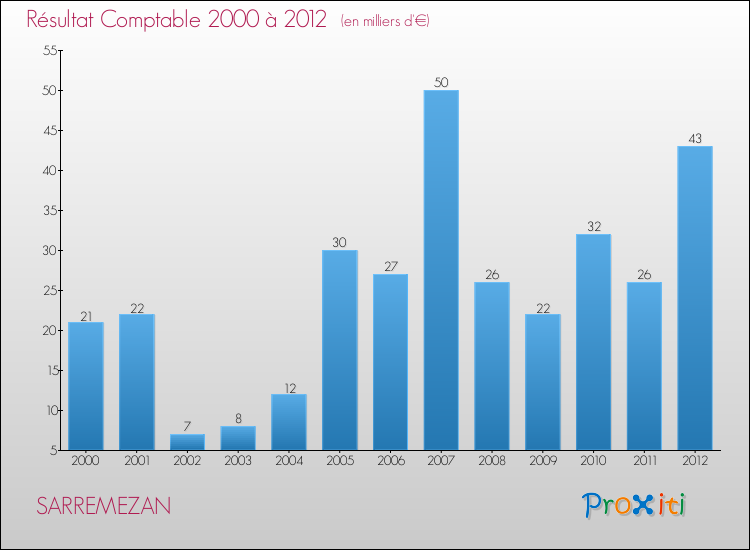 Evolution du résultat comptable pour la commune de SARREMEZAN de 2000 à 2012 Evolution du résultat comptable pour SARREMEZAN de 2000 à 2012