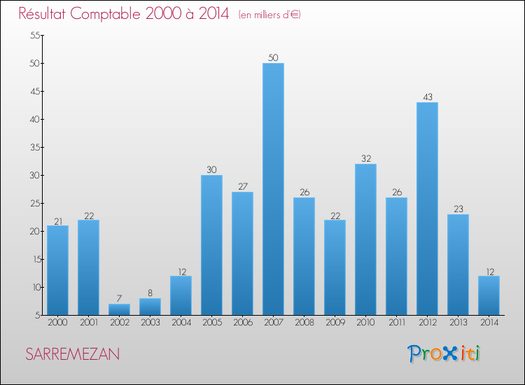 Evolution du résultat comptable pour la commune de SARREMEZAN de 2000 à 2014 Evolution du résultat comptable pour SARREMEZAN de 2000 à 2014
