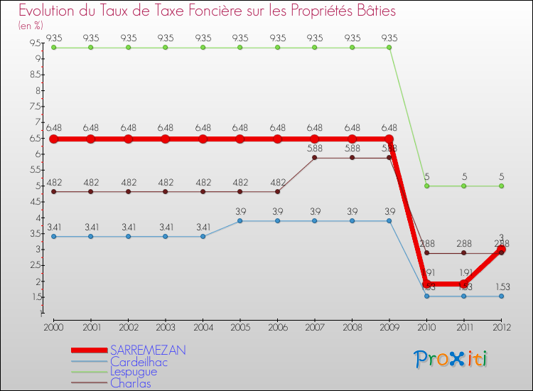 Evolution du taux de la taxe foncière sur le bati pour SARREMEZAN et les communes proches de 2000 à 2012 Comparaison des taux de taxe foncière sur le bati pour SARREMEZAN et les communes voisines de 2000 à 2012