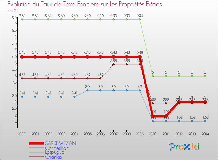 Evolution du taux de la taxe foncière sur le bati pour SARREMEZAN et les communes proches de 2000 à 2014 Comparaison des taux de taxe foncière sur le bati pour SARREMEZAN et les communes voisines de 2000 à 2014