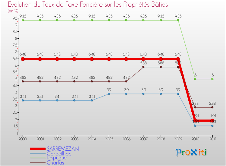 Evolution du taux de la taxe foncière sur le bati pour SARREMEZAN et les communes proches Comparaison des taux de taxe foncière sur le bati pour SARREMEZAN et les communes voisines