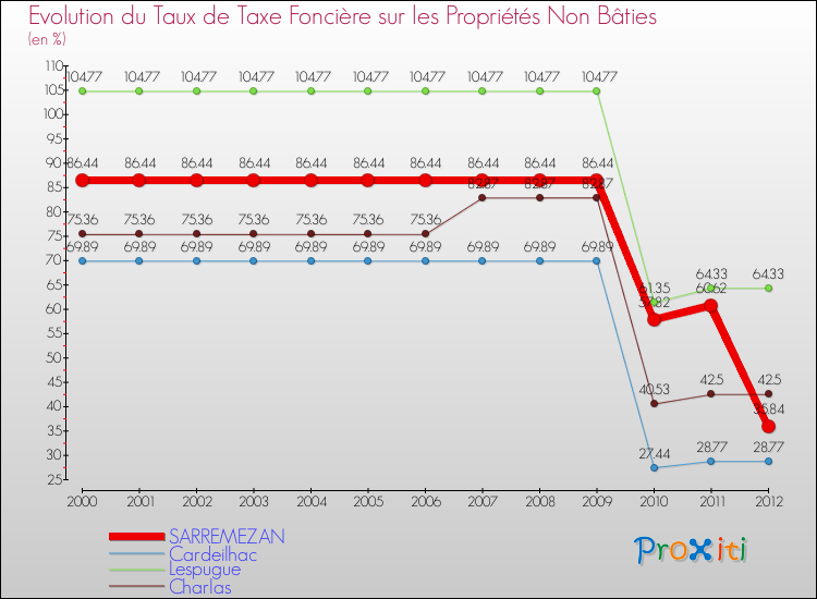 Evolution du taux de la taxe foncière sur les immeubles et terrains non batis pour SARREMEZAN et les communes proches de 2000 à 2012 Comparaison des taux de la taxe foncière sur les immeubles et terrains non batis pour SARREMEZAN et les communes voisines de 2000 à 2012