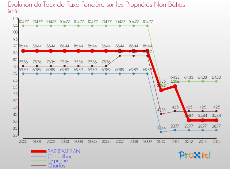 Evolution du taux de la taxe foncière sur les immeubles et terrains non batis pour SARREMEZAN et les communes proches de 2000 à 2014 Comparaison des taux de la taxe foncière sur les immeubles et terrains non batis pour SARREMEZAN et les communes voisines de 2000 à 2014