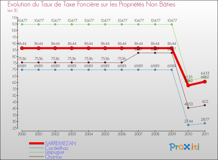 Evolution du taux de la taxe foncière sur les immeubles et terrains non batis pour SARREMEZAN et les communes proches Comparaison des taux de la taxe foncière sur les immeubles et terrains non batis pour SARREMEZAN et les communes voisines