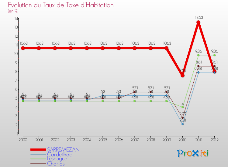 Evolution du taux de la taxe d'habitation pour SARREMEZAN et les communes proches Comparaison des taux de la taxe d'habitation pour SARREMEZAN et les communes voisines
