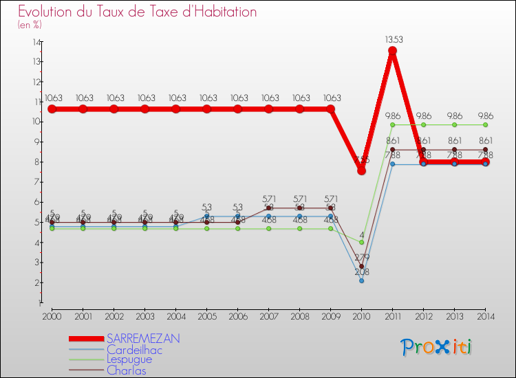 Evolution du taux de la taxe d'habitation pour SARREMEZAN et les communes proches de 2000 à 2014 Comparaison des taux de la taxe d'habitation pour SARREMEZAN et les communes voisines de 2000 à 2014