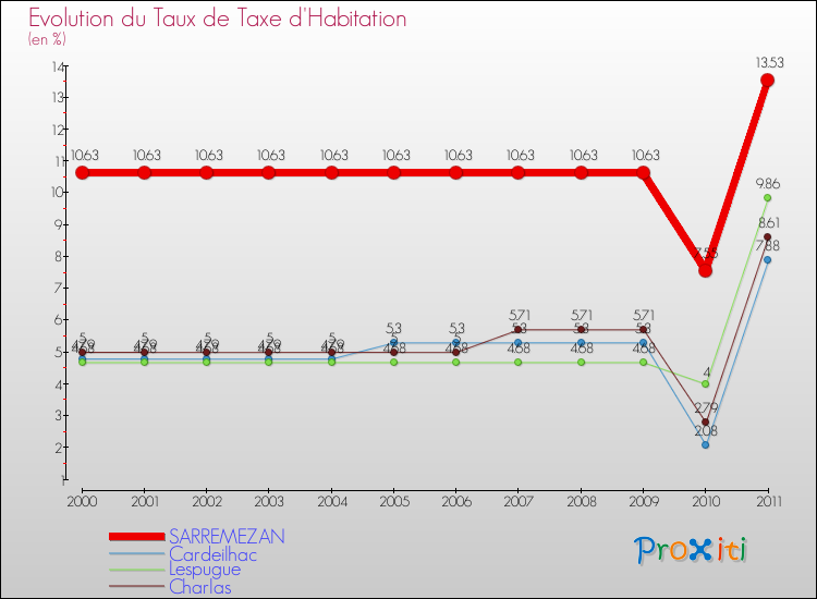 Evolution du taux de la taxe d'habitation pour SARREMEZAN et les communes proches Comparaison des taux de la taxe d'habitation pour SARREMEZAN et les communes voisines