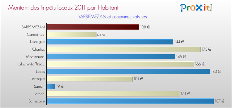 Montant des impôts locaux par Habitant pour SARREMEZAN et les communes proches Comparaison des impôts locaux par habitant pour SARREMEZAN et les communes voisines