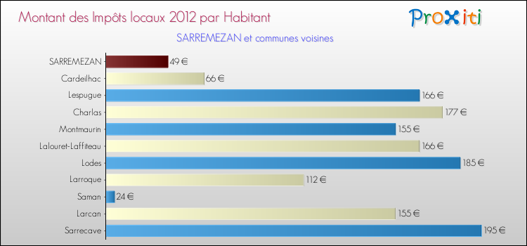 Montant des impôts locaux par Habitant pour SARREMEZAN et les communes proches Comparaison des impôts locaux par habitant pour SARREMEZAN et les communes voisines