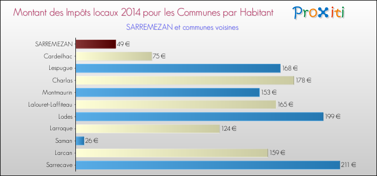 Montant des impôts locaux par Habitant pour SARREMEZAN et les communes proches en 2014 Comparaison des impôts locaux par habitant pour SARREMEZAN et les communes voisines en 2014