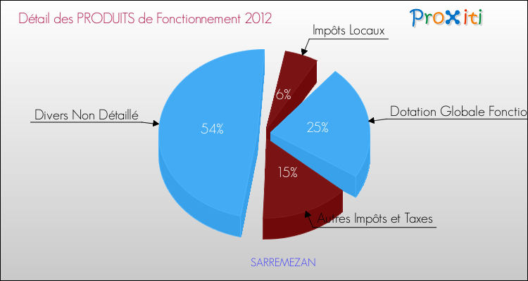 Décomposition du Budget de Fonctionnement 2012 de la commune de SARREMEZAN Budget de Fonctionnement 2012 pour la commune de SARREMEZAN