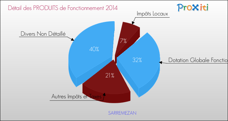 Décomposition du Budget de Fonctionnement 2014 de la commune de SARREMEZAN Budget de Fonctionnement 2014 pour la commune de SARREMEZAN