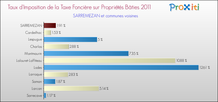 Taux d'imposition de la taxe foncière sur le bati 2011 pour SARREMEZAN et les communes proches Comparaison des taux d'imposition de la taxe foncière sur le bati 2011 pour SARREMEZAN et les communes voisines