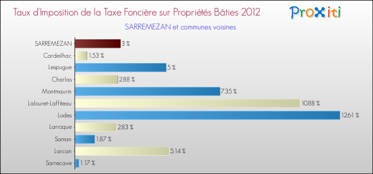 Taux d'imposition de la taxe foncière sur le bati 2012 pour SARREMEZAN et les communes proches Comparaison des taux d'imposition de la taxe foncière sur le bati 2012 pour SARREMEZAN et les communes voisines