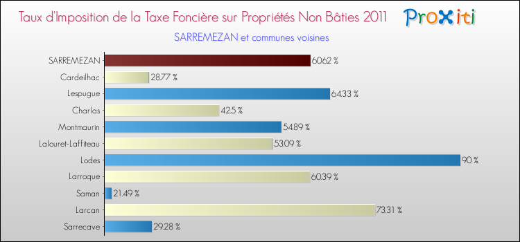 Taux d'imposition de la taxe foncière sur les immeubles et terrains non batis 2011 pour SARREMEZAN et les communes proches Comparaison des taux d'imposition de la taxe foncière sur les immeubles et terrains non batis 2011 pour SARREMEZAN et les communes voisines
