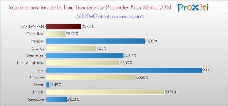 Taux d'imposition de la taxe foncière sur les immeubles et terrains non batis 2014 pour SARREMEZAN et les communes proches Comparaison des taux d'imposition de la taxe foncière sur les immeubles et terrains non batis 2014 pour SARREMEZAN et les communes voisines