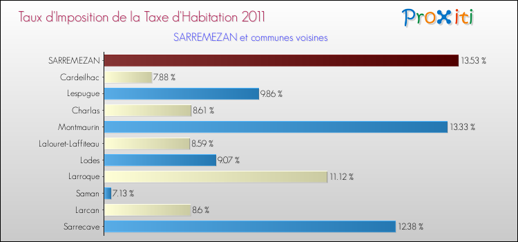 Taux d'imposition de la taxe d'habitation 2011 pour SARREMEZAN et les communes proches Comparaison des taux d'imposition de la taxe d'habitation 2011 pour SARREMEZAN et les communes voisines
