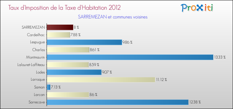 Taux d'imposition de la taxe d'habitation 2012 pour SARREMEZAN et les communes proches Comparaison des taux d'imposition de la taxe d'habitation 2012 pour SARREMEZAN et les communes voisines