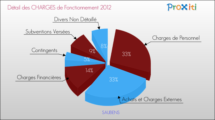 Décomposition des Charges de Fonctionnement 2012 de la commune de SAUBENS Charges de Fonctionnement 2012 pour la commune de SAUBENS