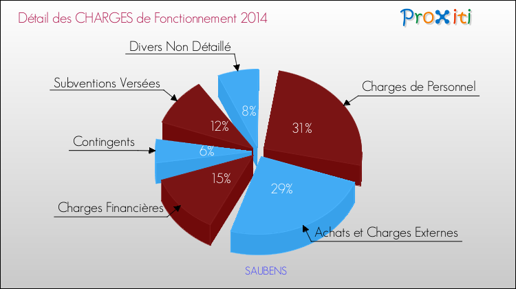 Décomposition des Charges de Fonctionnement 2014 de la commune de SAUBENS Charges de Fonctionnement 2014 pour la commune de SAUBENS