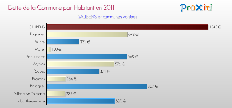 Dette par habitant de la commune en 2011 pour SAUBENS et les communes proches Comparaison de la dette par habitant de la commune en 2011 pour SAUBENS et les communes voisines
