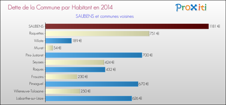 Dette par habitant de la commune en 2014 pour SAUBENS et les communes proches Comparaison de la dette par habitant de la commune en 2014 pour SAUBENS et les communes voisines