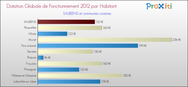 Montant des dotations globales de fonctionnement DGF par Habitant pour SAUBENS et les communes proches Comparaison des des dotations globales de fonctionnement DGF par habitant pour SAUBENS et les communes voisines