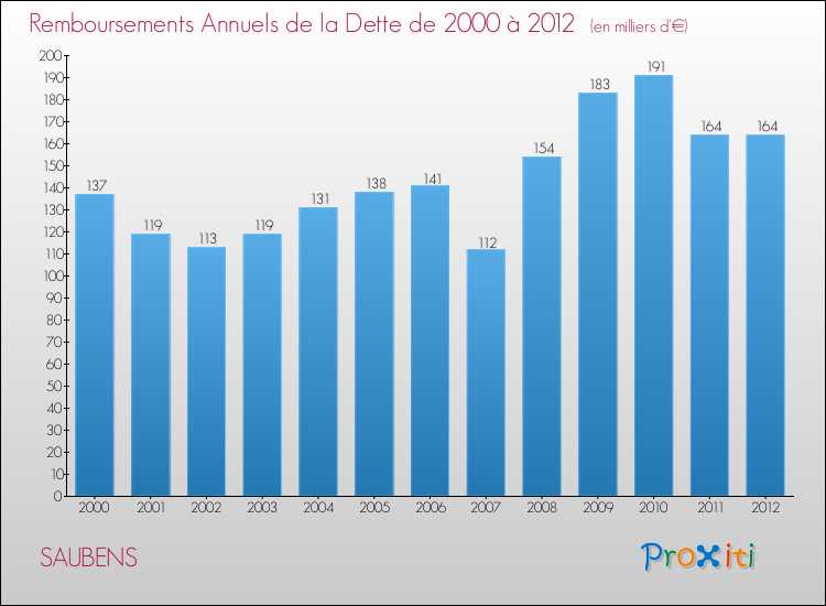 Evolution de l'annuité de la dette pour la commune de SAUBENS de 2000 à 2012 Annuités de la dette pour SAUBENS de 2000 à 2012