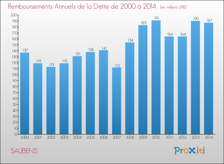 Evolution de l'annuité de la dette pour la commune de SAUBENS de 2000 à 2014 Annuités de la dette pour SAUBENS de 2000 à 2014