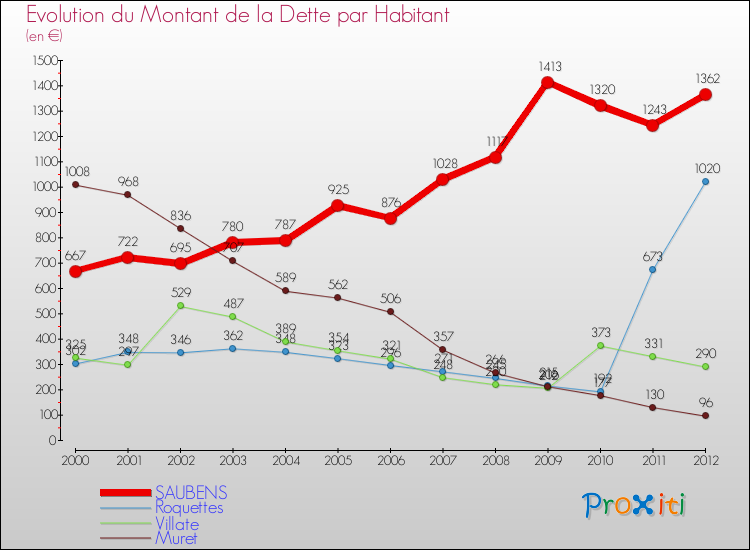 Evolution de la dette par habitant pour la commune de SAUBENS et les communes proches de 2000 à 2012 Comparaison de la dette par habitant pour SAUBENS et les communes voisines de 2000 à 2012