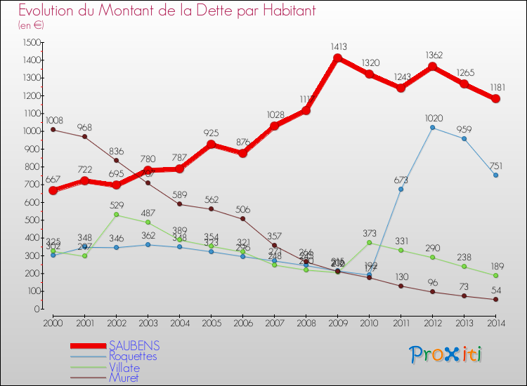 Evolution de la dette par habitant pour la commune de SAUBENS et les communes proches de 2000 à 2014 Comparaison de la dette par habitant pour SAUBENS et les communes voisines de 2000 à 2014