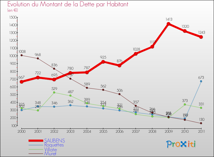 Evolution de la dette par habitant pour la commune de SAUBENS et les communes proches Comparaison de la dette par habitant pour SAUBENS et les communes voisines