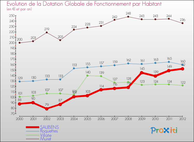 Evolution et montant de la dotation globale de fonctionnement par Habitant pour SAUBENS et les communes proches Comparaison des dotations globales de fonctionnement par habitant pour SAUBENS et les communes voisines