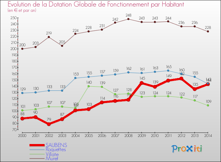 Evolution et montant de la dotation globale de fonctionnement par Habitant pour SAUBENS et les communes proches de 2000 à 2014. Comparaison des dotations globales de fonctionnement par habitant pour SAUBENS et les communes voisines de 2000 à 2014.