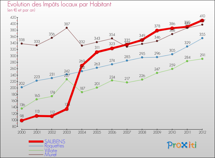 Evolution et montant des impôts locaux par Habitant pour SAUBENS et les communes proches Comparaison des impôts locaux par habitant pour SAUBENS et les communes voisines