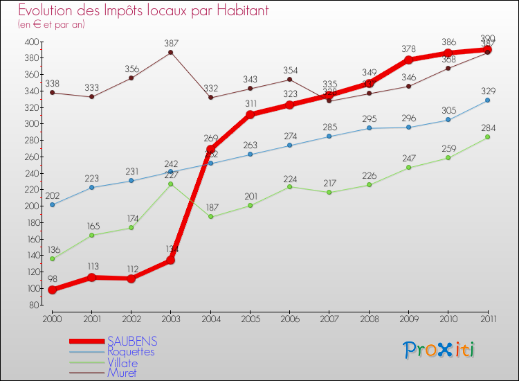 Evolution et montant des impôts locaux par Habitant pour SAUBENS et les communes proches Comparaison des impôts locaux par habitant pour SAUBENS et les communes voisines