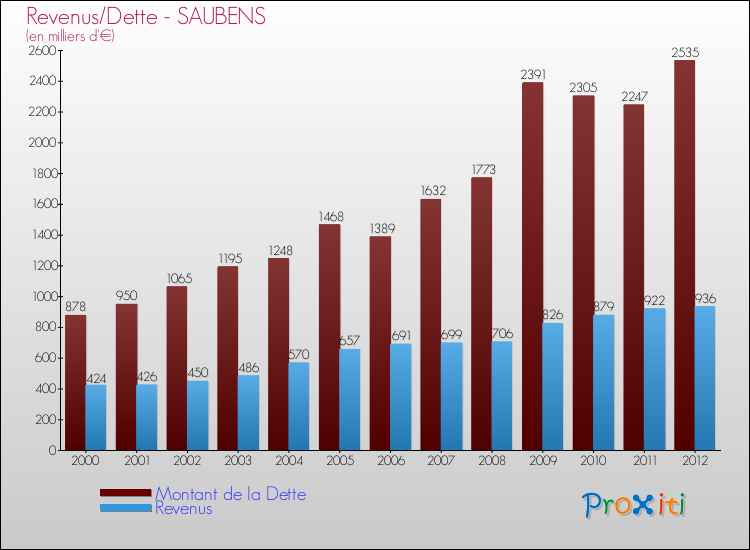 Evolution comparée de la dette et des revenus pour la commune de SAUBENS de 2000 à 2012 Comparaison de la dette et des revenus pour SAUBENS de 2000 à 2012