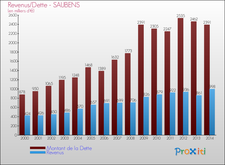 Evolution comparée de la dette et des revenus pour la commune de SAUBENS de 2000 à 2014 Comparaison de la dette et des revenus pour SAUBENS de 2000 à 2014
