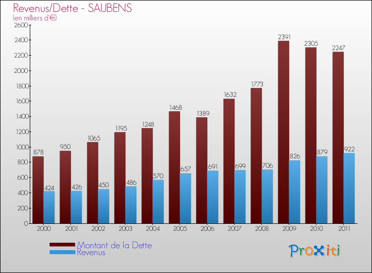 Evolution comparée de la dette et des revenus pour la commune de SAUBENS de 2000 à 2011 Comparaison de la dette et des revenus pour SAUBENS de 2000 à 2011