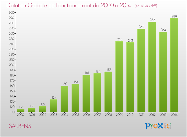 Evolution du montant de la Dotation Globale de Fonctionnement pour la commune de SAUBENS de 2000 à 2014 Evolution du montant de la Dotation Globale de Fonctionnement pour SAUBENS de 2000 à 2014