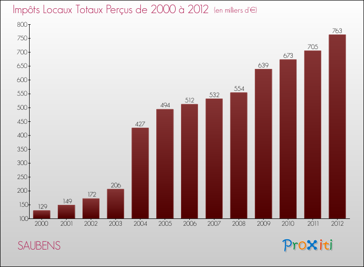 Evolution des Impôts Locaux pour la commune de SAUBENS de 2000 à 2012 Evolution des Impôts Locaux pour SAUBENS de 2000 à 2012