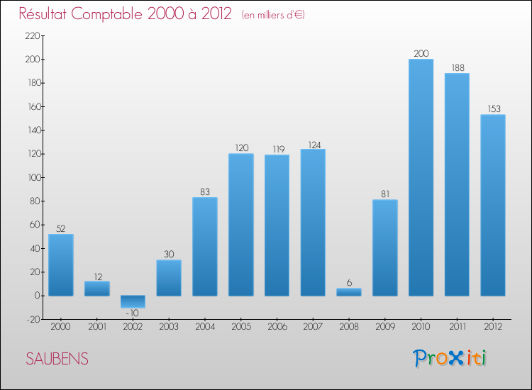 Evolution du résultat comptable pour la commune de SAUBENS de 2000 à 2012 Evolution du résultat comptable pour SAUBENS de 2000 à 2012