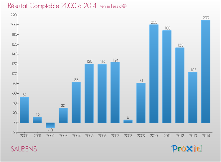 Evolution du résultat comptable pour la commune de SAUBENS de 2000 à 2014 Evolution du résultat comptable pour SAUBENS de 2000 à 2014