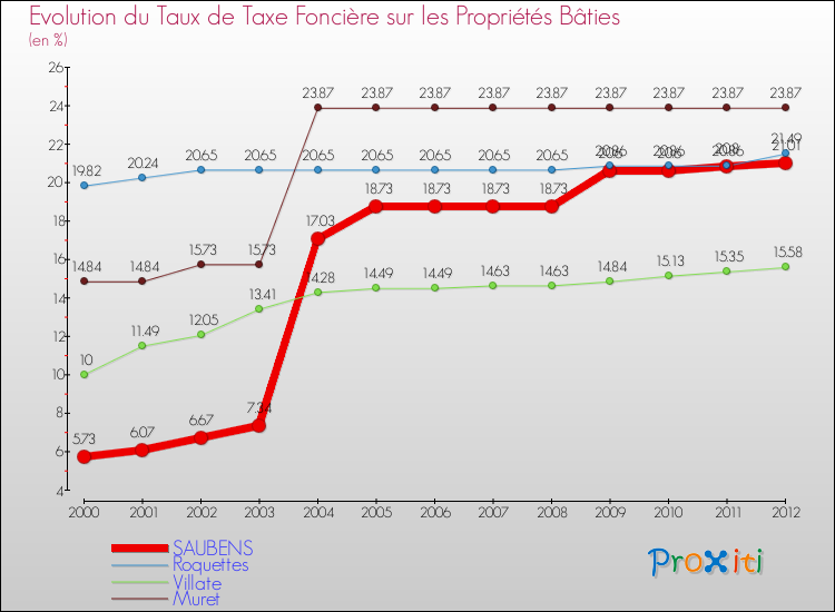 Evolution du taux de la taxe foncière sur le bati pour SAUBENS et les communes proches de 2000 à 2012 Comparaison des taux de taxe foncière sur le bati pour SAUBENS et les communes voisines de 2000 à 2012