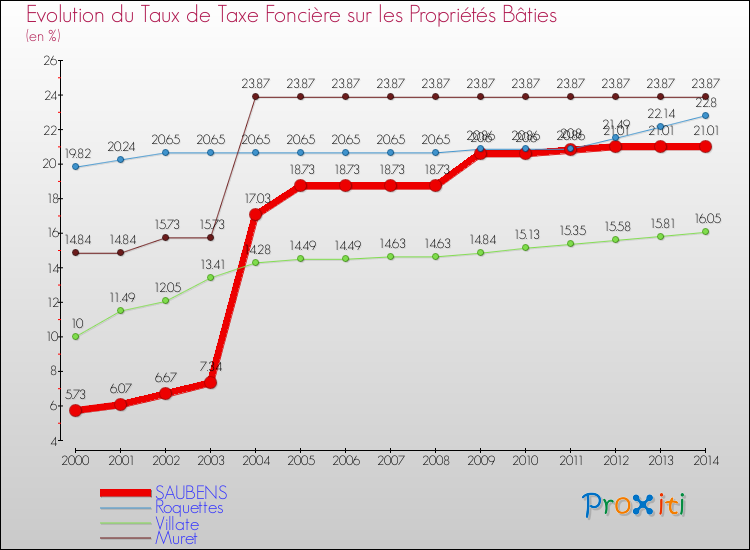 Evolution du taux de la taxe foncière sur le bati pour SAUBENS et les communes proches de 2000 à 2014 Comparaison des taux de taxe foncière sur le bati pour SAUBENS et les communes voisines de 2000 à 2014