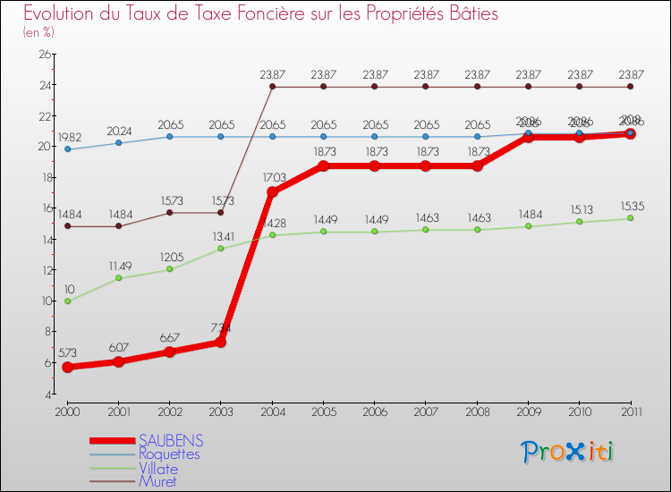 Evolution du taux de la taxe foncière sur le bati pour SAUBENS et les communes proches Comparaison des taux de taxe foncière sur le bati pour SAUBENS et les communes voisines