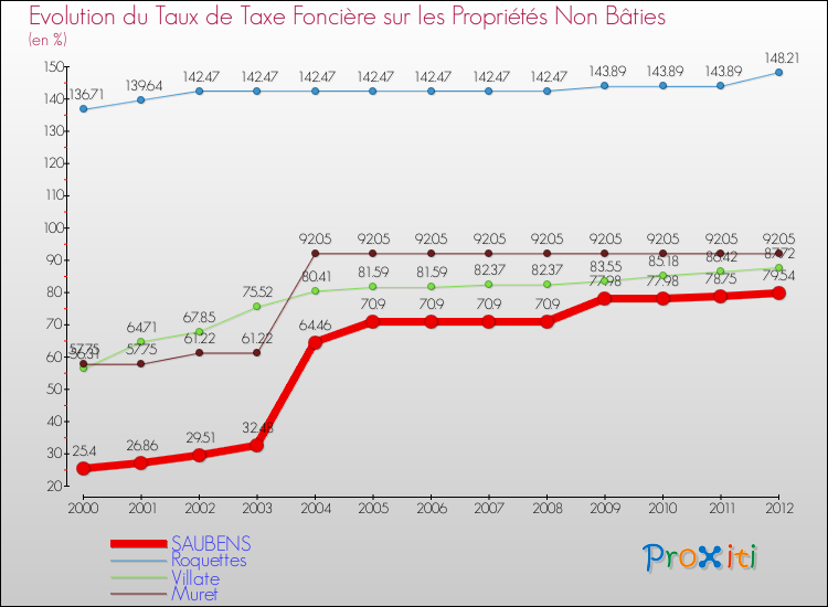 Evolution du taux de la taxe foncière sur les immeubles et terrains non batis pour SAUBENS et les communes proches de 2000 à 2012 Comparaison des taux de la taxe foncière sur les immeubles et terrains non batis pour SAUBENS et les communes voisines de 2000 à 2012