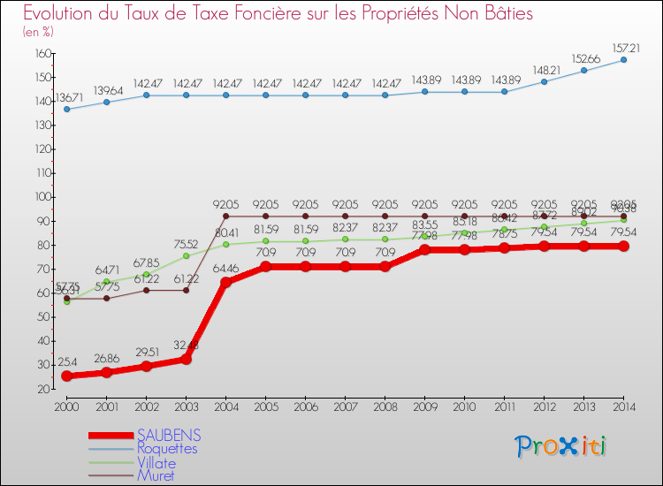 Evolution du taux de la taxe foncière sur les immeubles et terrains non batis pour SAUBENS et les communes proches de 2000 à 2014 Comparaison des taux de la taxe foncière sur les immeubles et terrains non batis pour SAUBENS et les communes voisines de 2000 à 2014