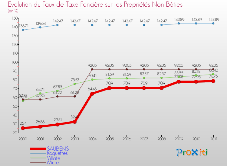 Evolution du taux de la taxe foncière sur les immeubles et terrains non batis pour SAUBENS et les communes proches Comparaison des taux de la taxe foncière sur les immeubles et terrains non batis pour SAUBENS et les communes voisines